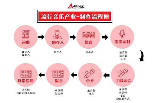 Production Process